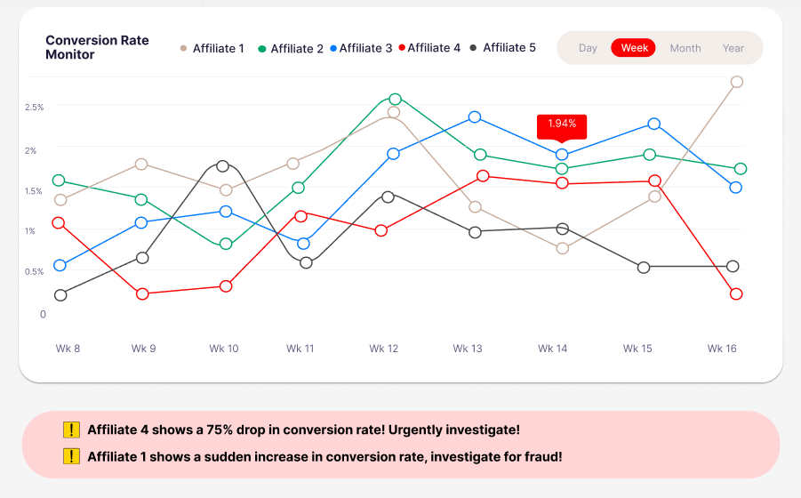 Line chart tracking conversion rates for affiliates with alerts for significant rate fluctuations.