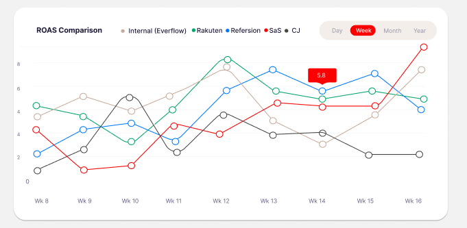Line chart comparing ROAS trends across different affiliate networks