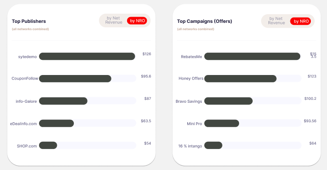 Bar chart showing top publishers and offers ranked by net revenue across multiple affiliate networks.